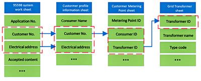 A Power Customer Data Relational Algorithm Based on Magnanimity Fuzzy Address Matching